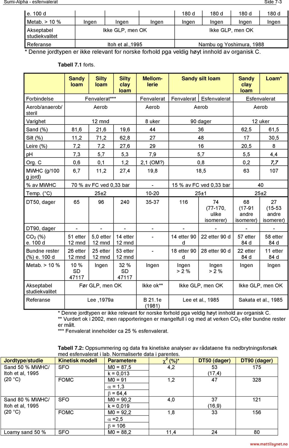 ,1995 Nambu og Yoshimura, 1988 * Denne jordtypen er ikke relevant for norske forhold pga veldig høyt innhold av organisk C. Tabell 7.1 forts.