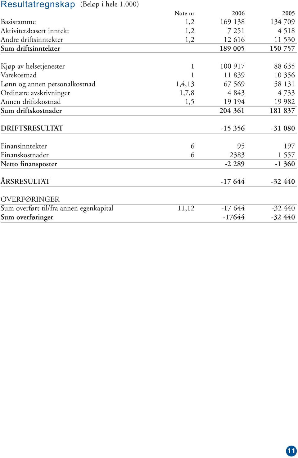 Kjøp av helsetjenester 1 100 917 88 635 Varekostnad 1 11 839 10 356 Lønn og annen personalkostnad 1,4,13 67 569 58 131 Ordinære avskrivninger 1,7,8 4 843 4 733 Annen