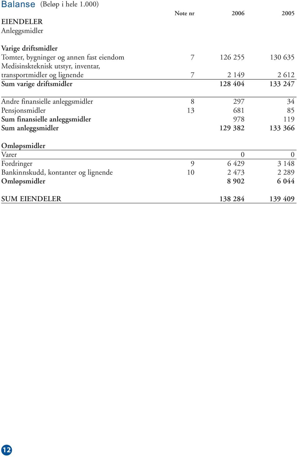 Medisinskteknisk utstyr, inventar, transportmidler og lignende 7 2 149 2 612 Sum varige driftsmidler 128 404 133 247 Andre finansielle