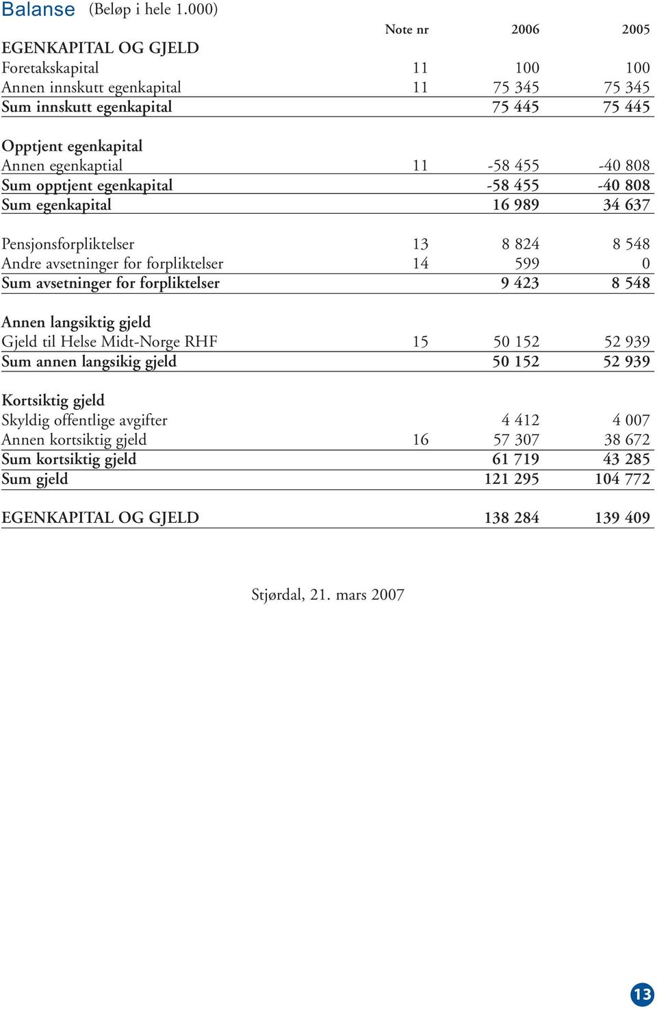 egenkaptial 11-58 455-40 808 Sum opptjent egenkapital -58 455-40 808 Sum egenkapital 16 989 34 637 Pensjonsforpliktelser 13 8 824 8 548 Andre avsetninger for forpliktelser 14 599 0 Sum