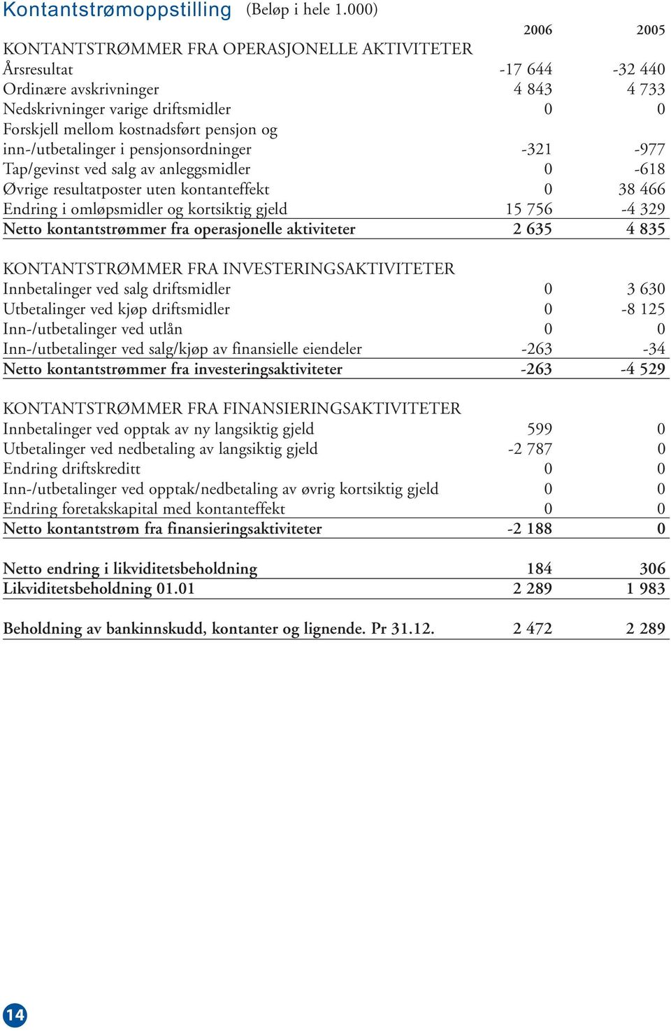 og inn-/utbetalinger i pensjonsordninger -321-977 Tap/gevinst ved salg av anleggsmidler 0-618 Øvrige resultatposter uten kontanteffekt 0 38 466 Endring i omløpsmidler og kortsiktig gjeld 15 756-4 329