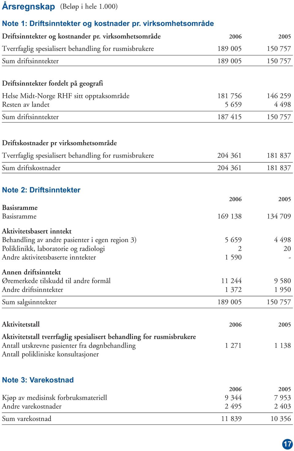 opptaksområde 181 756 146 259 Resten av landet 5 659 4 498 Sum driftsinntekter 187 415 150 757 Driftskostnader pr virksomhetsområde Tverrfaglig spesialisert behandling for rusmisbrukere 204 361 181