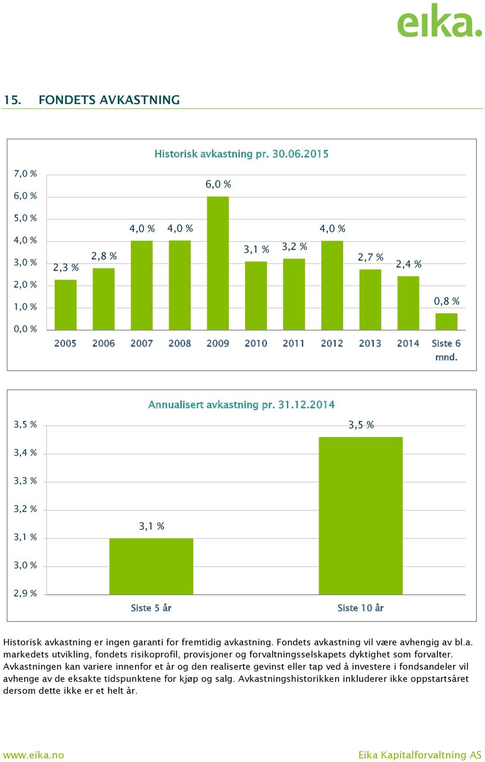 Annualisert avkastning pr. 31.12.2014 3,5 % 3,5 % 3,4 % 3,3 % 3,2 % 3,1 % 3,1 % 3,0 % 2,9 % Siste 5 år Siste 10 år Historisk avkastning er ingen garanti for fremtidig avkastning.