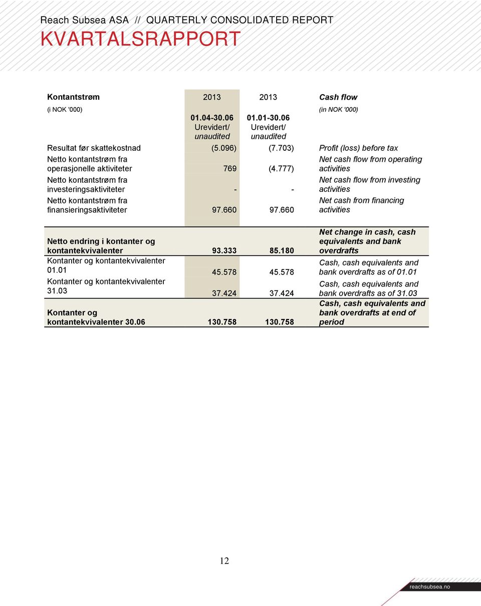 660 Net cash flow from operating activities Net cash flow from investing activities Net cash from financing activities Netto endring i kontanter og kontantekvivalenter 93.333 85.