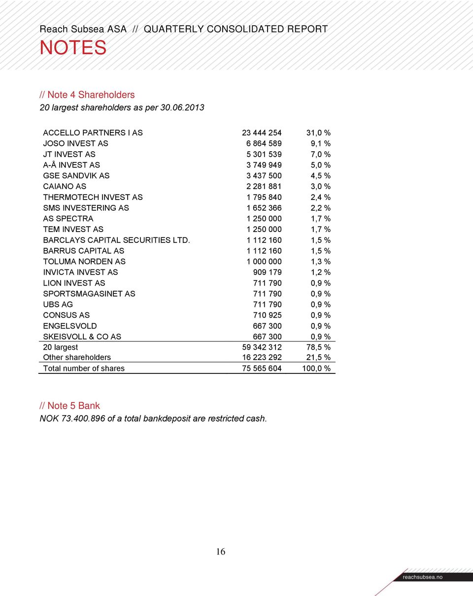 THERMOTECH INVEST AS 1 795 840 2,4 % SMS INVESTERING AS 1 652 366 2,2 % AS SPECTRA 1 250 000 1,7 % TEM INVEST AS 1 250 000 1,7 % BARCLAYS CAPITAL SECURITIES LTD.