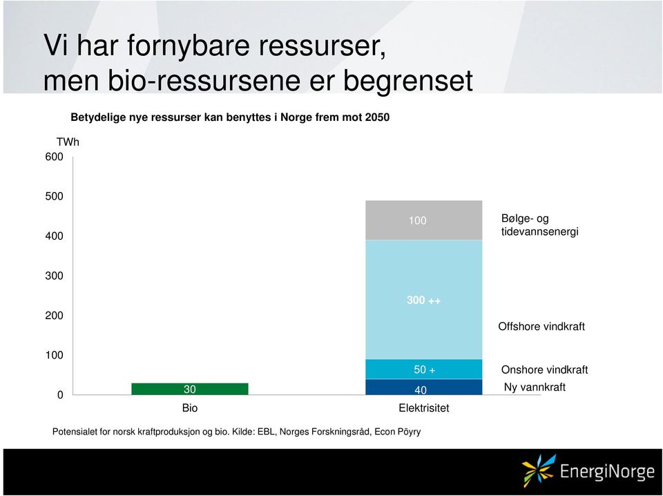 200 100 0 300 ++ 50 + 30 40 Bio Elektrisitet Offshore vindkraft Onshore vindkraft Ny