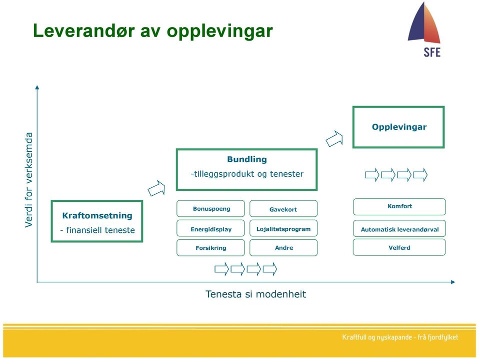 Gavekort Komfort - finansiell teneste Energidisplay