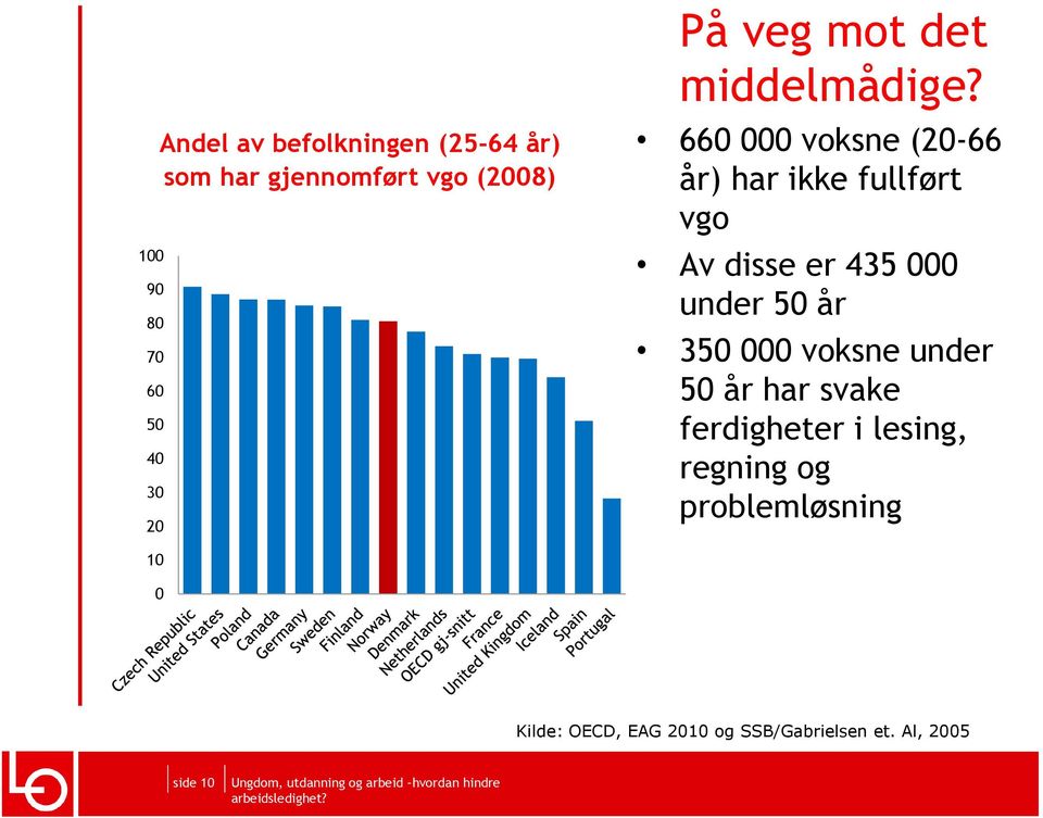 660 000 voksne (20-66 år) har ikke fullført vgo Av disse er 435 000 under 50 år 350 000