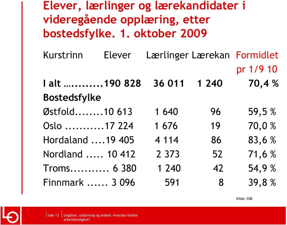 ..190 828 36 011 1 240 70,4 % Bostedsfylke Østfold...10 613 1 640 96 59,5 % Oslo.