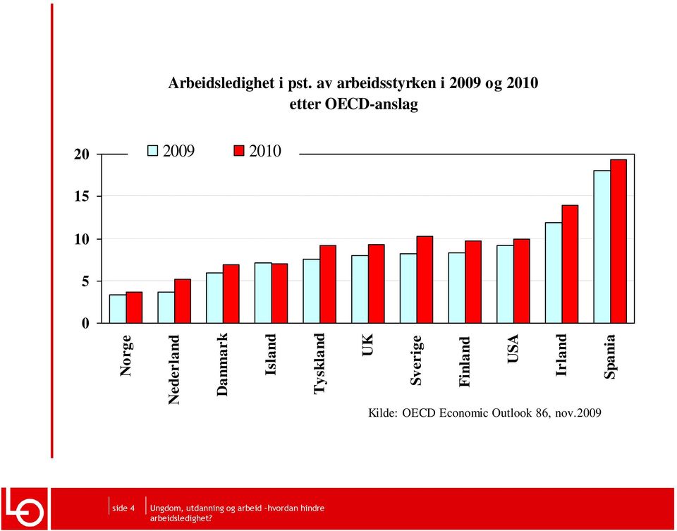 av arbeidsstyrken i 2009 og 2010 etter OECD-anslag 20