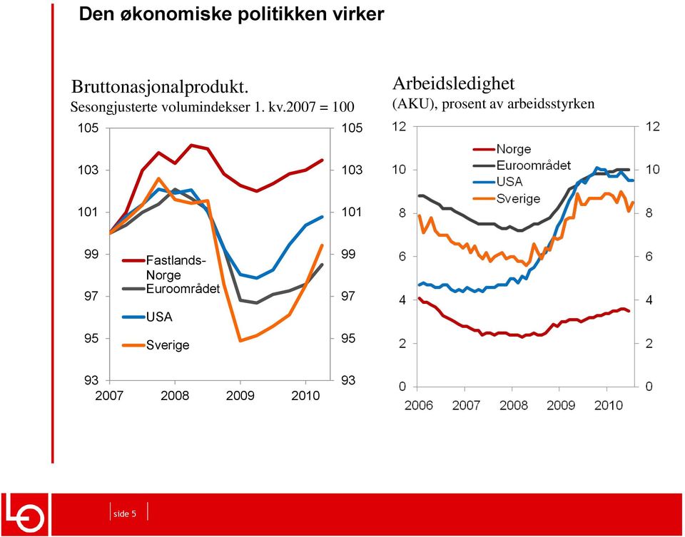 2007 = 100 105 105 Arbeidsledighet (AKU), prosent av arbeidsstyrken 103 103 101