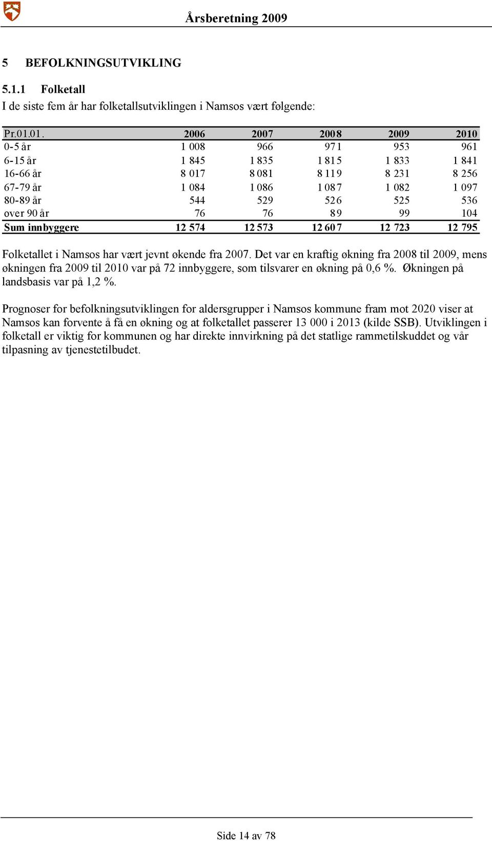 536 over 90 år 76 76 89 99 104 Sum innbyggere 12 574 12 573 12 607 12 723 12 795 Folketallet i Namsos har vært jevnt økende fra 2007.