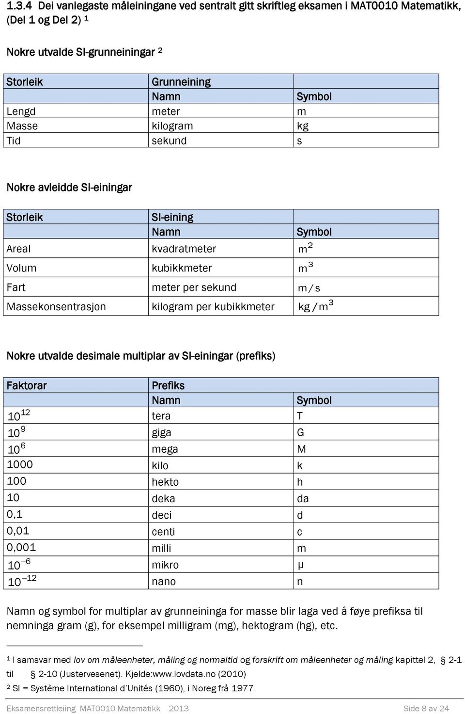 3 kg /m Nokre utvalde desimale multiplar av SI-einingar (prefiks) Faktorar Prefiks Namn Symbol 12 10 tera T 9 10 giga G 6 10 mega M 1000 kilo k 100 hekto h 10 deka da 0,1 deci d 0,01 centi c 0,001