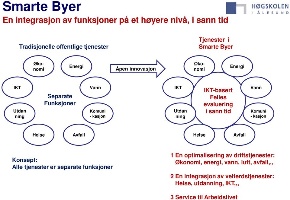 i sann tid Vann Komuni - kasjon Helse Avfall Helse Avfall Konsept: Alle tjenester er separate funksjoner 1 En optimalisering av