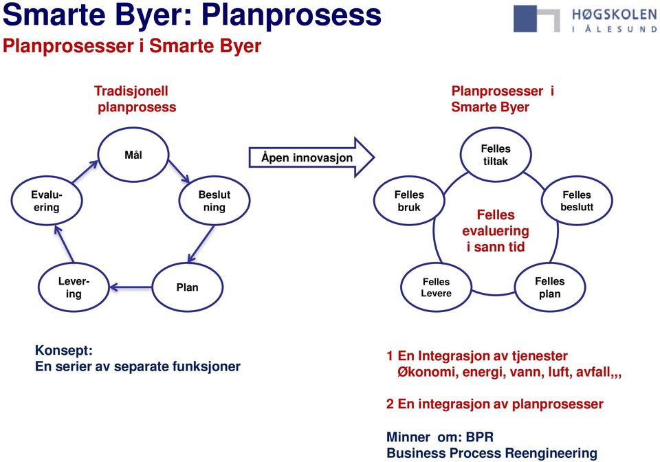 Levering Plan Felles Levere Felles plan Konsept: En serier av separate funksjoner 1 En Integrasjon av tjenester