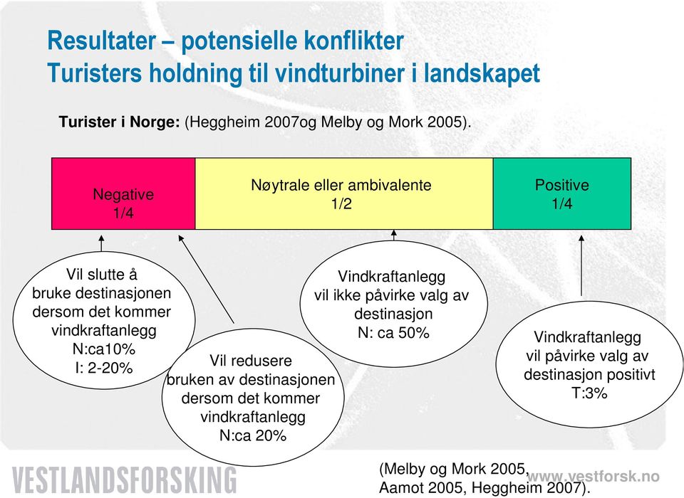 Negative 1/4 Nøytrale eller ambivalente 1/2 Positive 1/4 Vil slutte å bruke destinasjonen dersom det kommer vindkraftanlegg N:ca10%