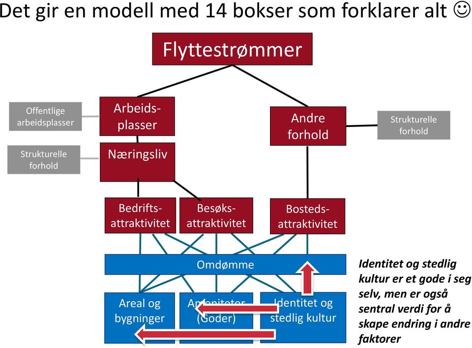 Bedriftsattraktivitet Bostedsattraktivitet Areal og bygninger Omdømme Ameniteter (Goder) Identitet og