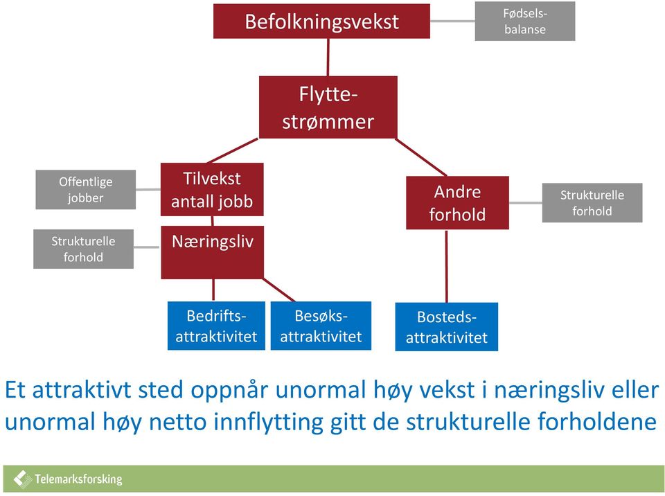 Besøksattraktivitet Bostedsattraktivitet Flyttestrømmer Et attraktivt sted oppnår