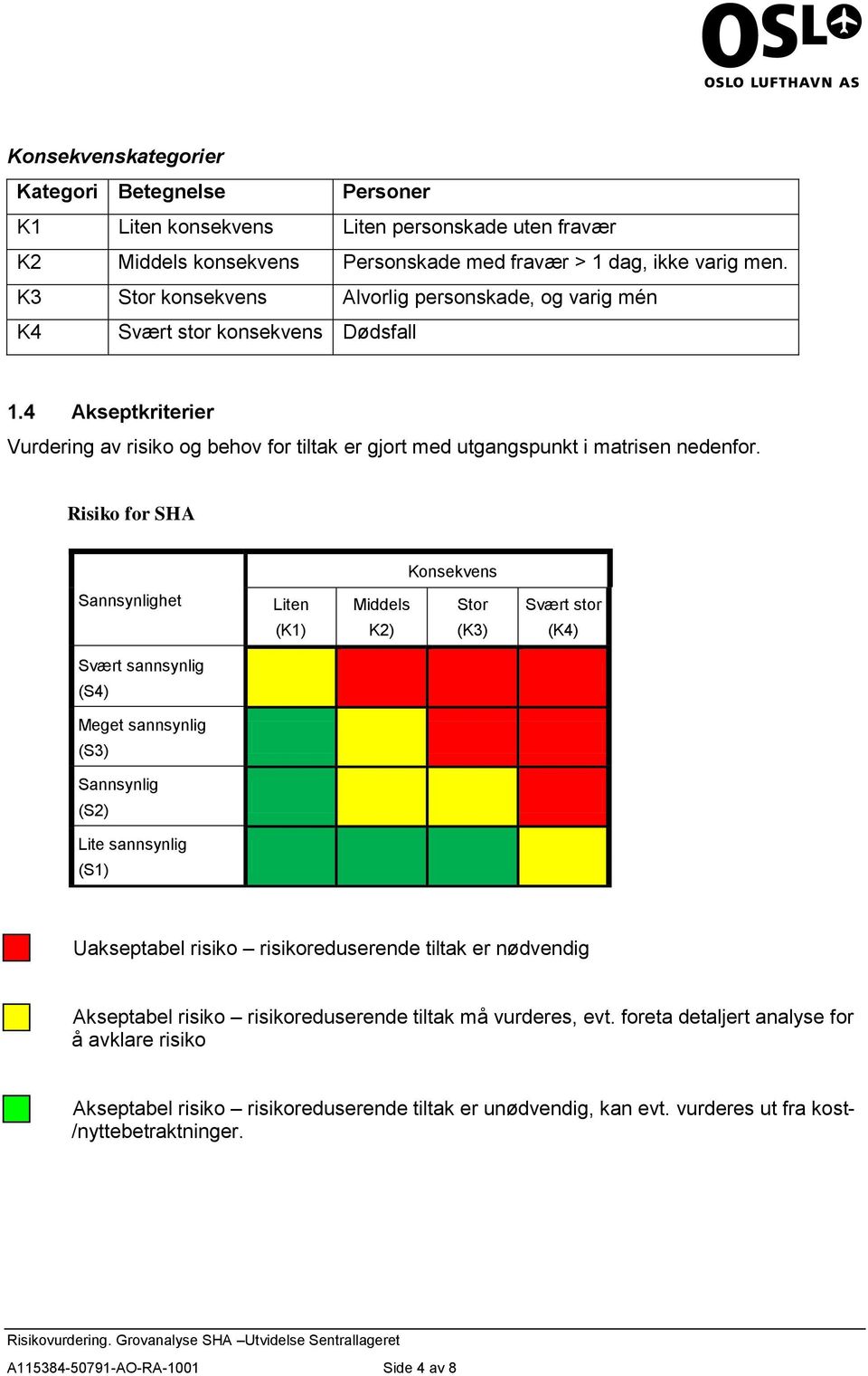 Risiko for SHA Konsekvens Sannsynighet Liten (K1) Middes K2) Stor (K3) Svært stor (K4) Svært sannsynig (S4) Meget sannsynig (S3) Sannsynig (S2) Lite sannsynig (S1) Uakseptabe risiko risikoredserende