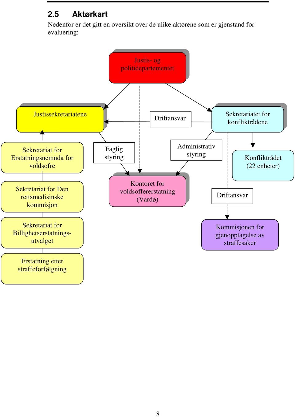 Administrativ styring Konfliktrådet (22 enheter) Sekretariat for Den rettsmedisinske kommisjon Kontoret for voldsoffererstatning