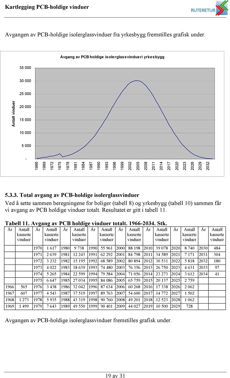 2029 2032 5.3.3. Total avgang av PCB-holdige isolerglass Ved å sette sammen beregningene for boliger (tabell 8) og yrkesbygg (tabell 10) sammen får vi avgang av PCB holdige totalt.