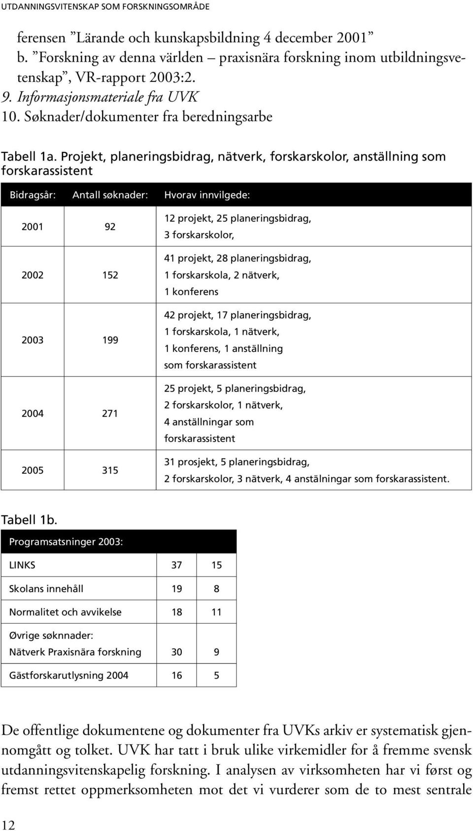 Projekt, planeringsbidrag, nätverk, forskarskolor, anställning som forskarassistent Bidragsår: Antall søknader: Hvorav innvilgede: 2001 92 2002 152 2003 199 2004 271 2005 315 12 projekt, 25