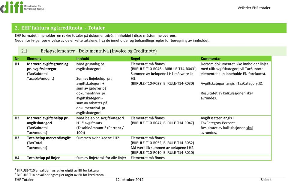 1 Beløpselementer - Dokumentnivå (Invoice og Creditnote) Nr Element Innhold Regel Kommentar H1 Merverdiavgiftsgrunnlag pr. avgiftskategori (TaxSubtotal TaxableAmount) MVA grunnlag pr. avgiftskategori. Elementet må finnes.