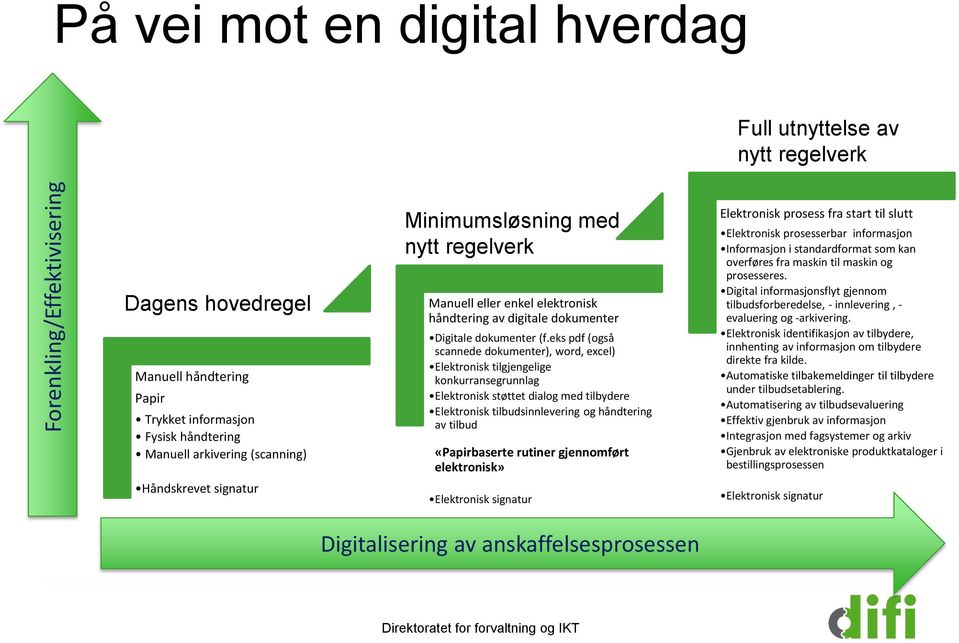 eks pdf (også scannede dokumenter), word, excel) Elektronisk tilgjengelige konkurransegrunnlag Elektronisk støttet dialog med tilbydere Elektronisk tilbudsinnlevering og håndtering av tilbud