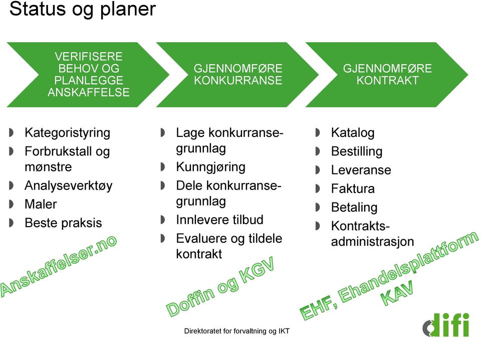 praksis Lage konkurransegrunnlag Kunngjøring Innlevere tilbud Evaluere og tildele