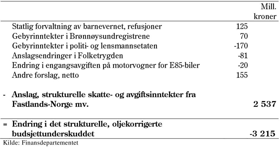 motorvogner for E85-biler -20 Andre forslag, netto 155 Mill.