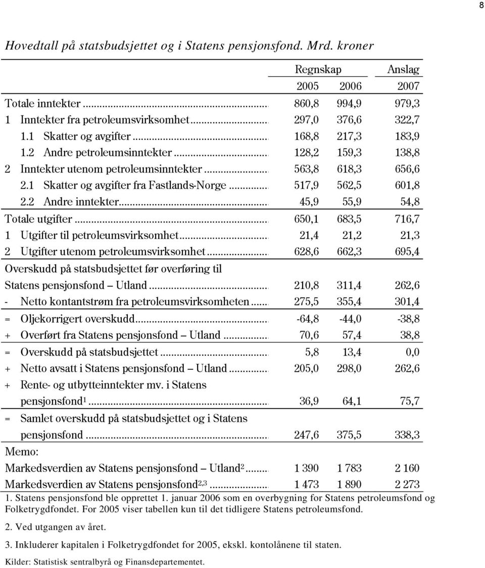 .. 517,9 562,5 601,8 2.2 Andre inntekter... 45,9 55,9 54,8 Totale utgifter... 650,1 683,5 716,7 1 Utgifter til petroleumsvirksomhet... 21,4 21,2 21,3 2 Utgifter utenom petroleumsvirksomhet.