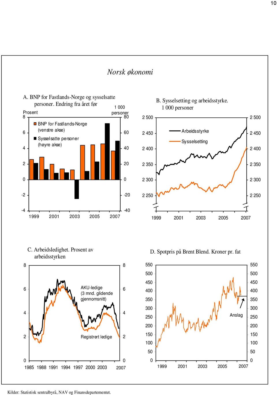 1 000 personer Arbeidsstyrke Sysselsetting 2 500 2 450 2 400 2 20 2 350 2 350 0 0 2 300 2 300-2 -20 2 250 2 250-4 1999 2001 2003 2005 2007-40 2 200 2 200 1999 2001 2003 2005 2007 8 6 4 2 C.