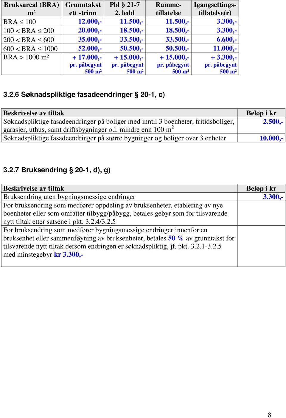 300,- pr. påbegynt 500 m² 3.2.6 Søknadspliktige fasadeendringer 20-1, c) Søknadspliktige fasadeendringer på boliger med inntil 3 boenheter, fritidsboliger, 2.