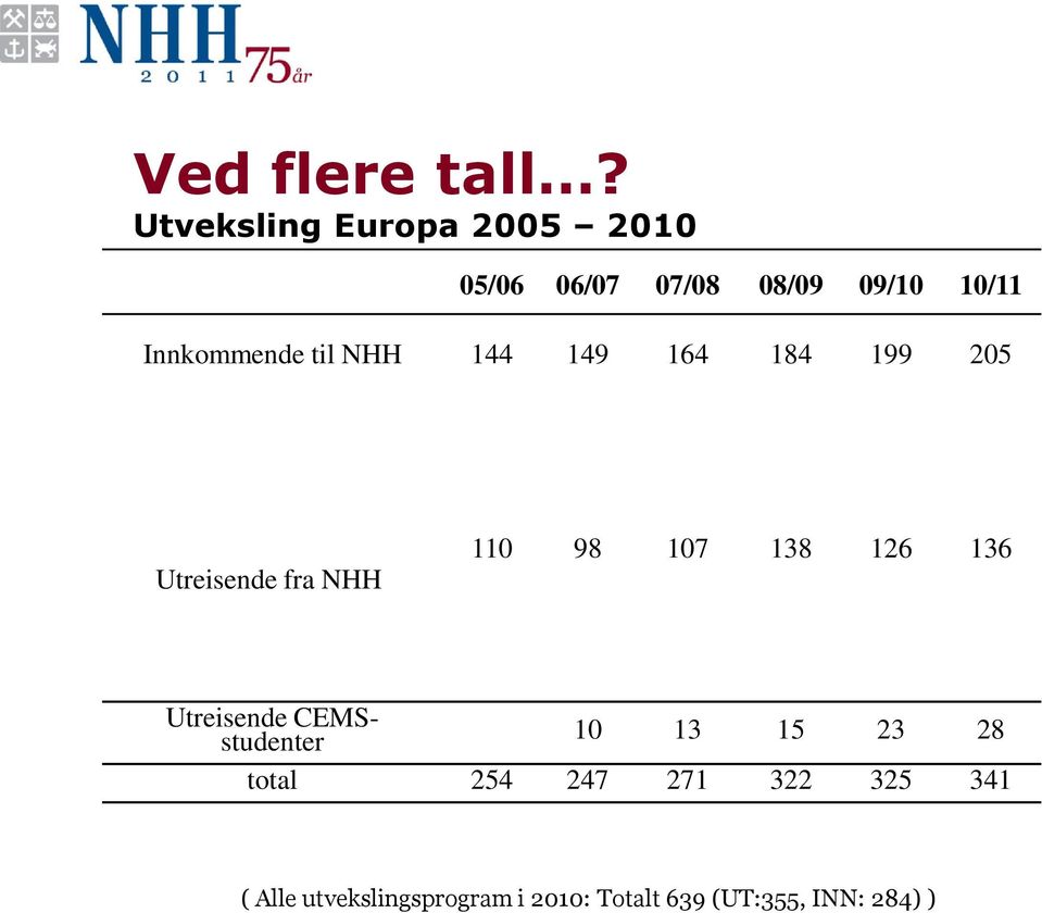 til NHH 144 149 164 184 199 205 Utreisende fra NHH 110 98 107 138 126 136