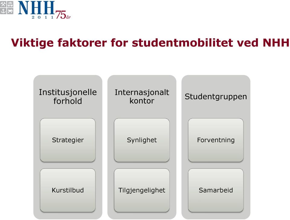 kontor Studentgruppen Strategier Synlighet