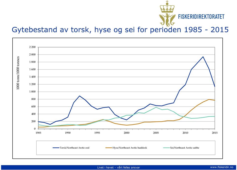 400 200 0 1985 1990 1995 2000 2005 2010 2015 Torsk/Northeast