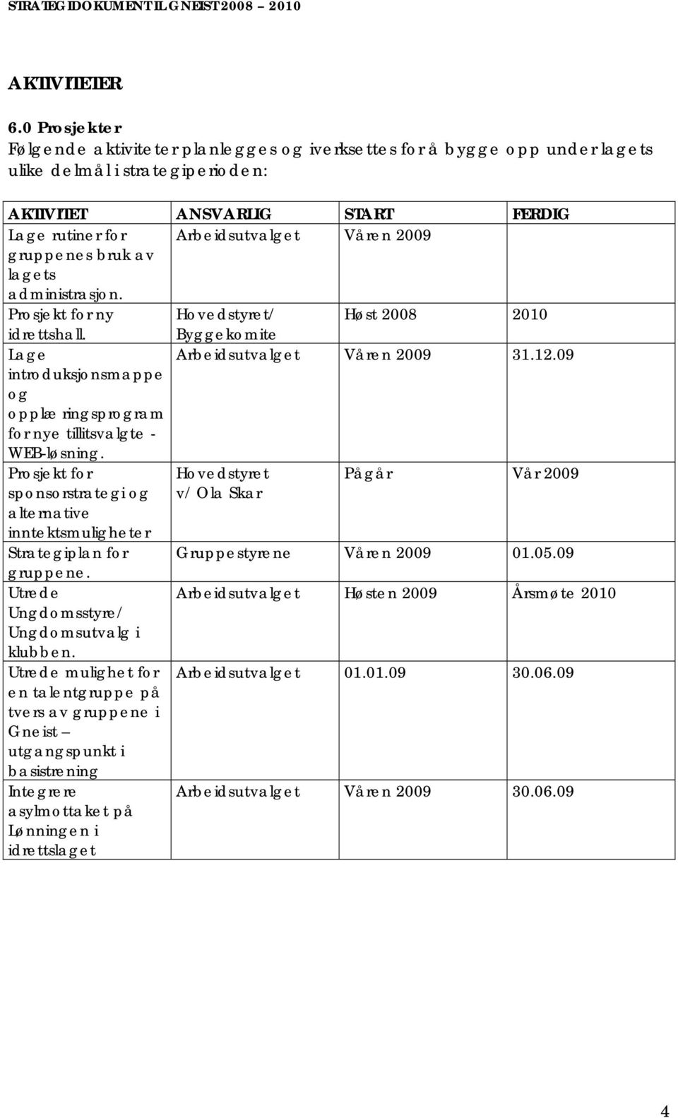 gruppenes bruk av lagets administrasjon. Prosjekt for ny Hovedstyret/ Høst 2008 2010 idrettshall. Byggekomite Lage Arbeidsutvalget Våren 2009 31.12.