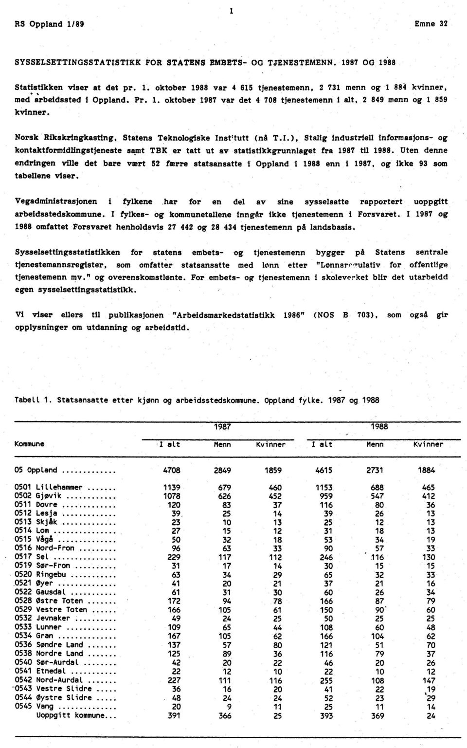 Norsk Rikskringkasting, Statens Teknologiske Instqutt (nå T.I.), Stang industriell informasjons og kontaktformidlingstieneste samt TBK er tatt ut av statistikkgrunnlaget fra 987 til 988.