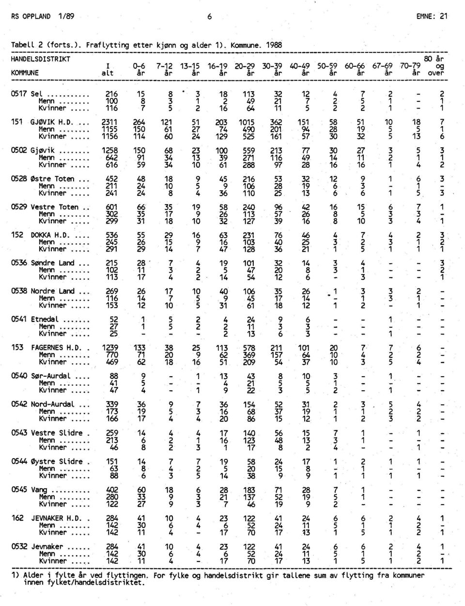 D. 3 64 5 03 05 36 5 58 5 0 8 7 Menn 55 50 6 7 74 490 0 94 8 9 5 5 Kvinner 56 4 60 4 9 55 6 57 30 3 5 3 6 050 Gjøvik... 58 50 68 3 00 559 3 77 30 7 3 5 3 Menn.