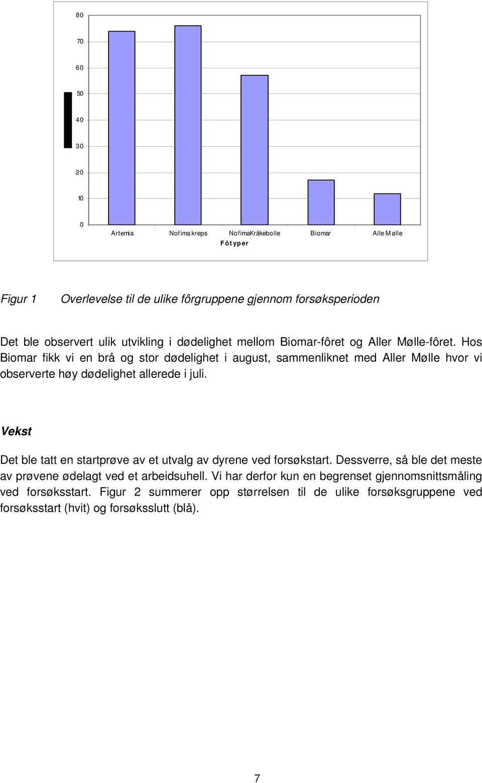 Hos Biomar fikk vi en brå og stor dødelighet i august, sammenliknet med Aller Mølle hvor vi observerte høy dødelighet allerede i juli.