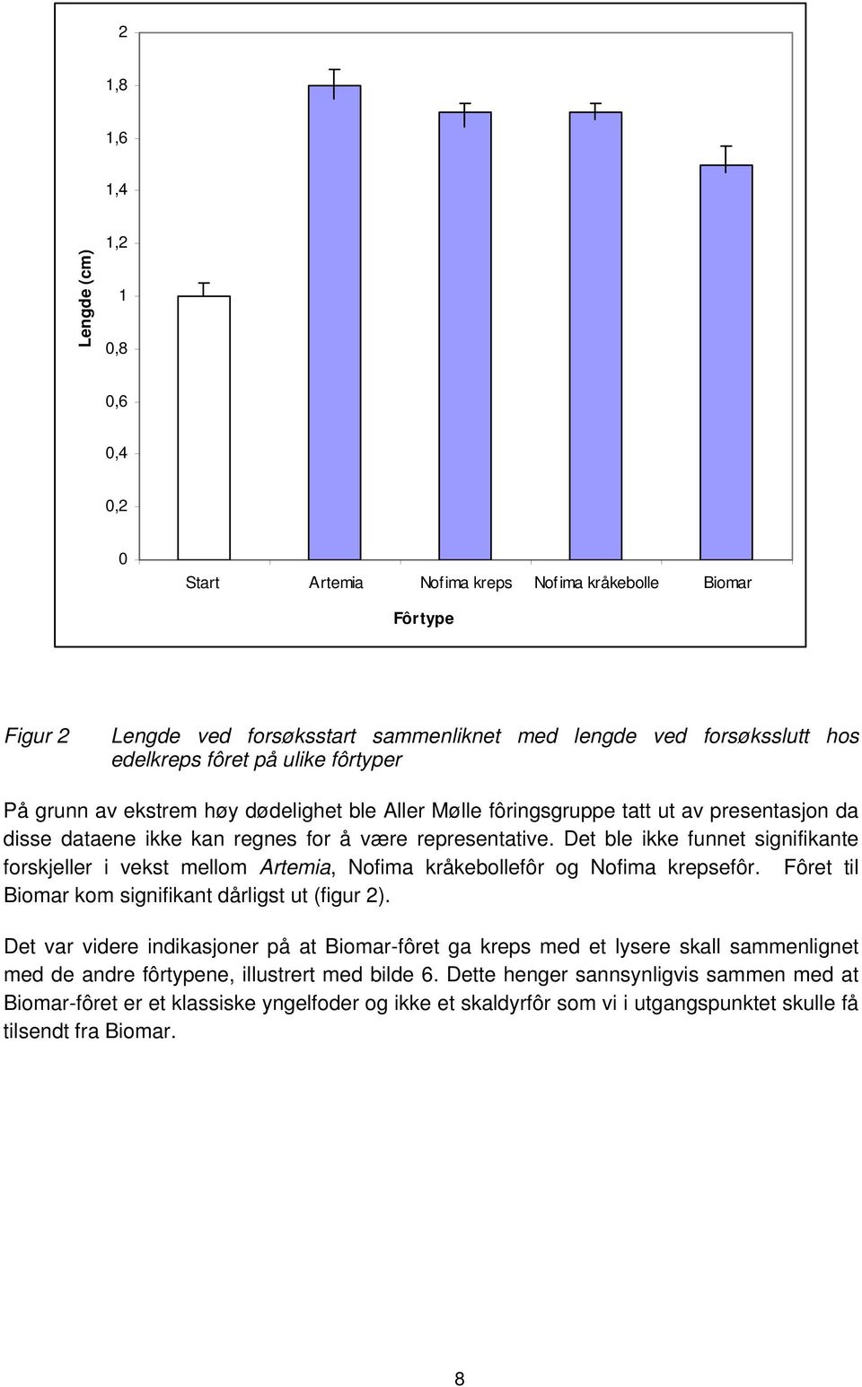Det ble ikke funnet signifikante forskjeller i vekst mellom Artemia, Nofima kråkebollefôr og Nofima krepsefôr. Fôret til Biomar kom signifikant dårligst ut (figur 2).