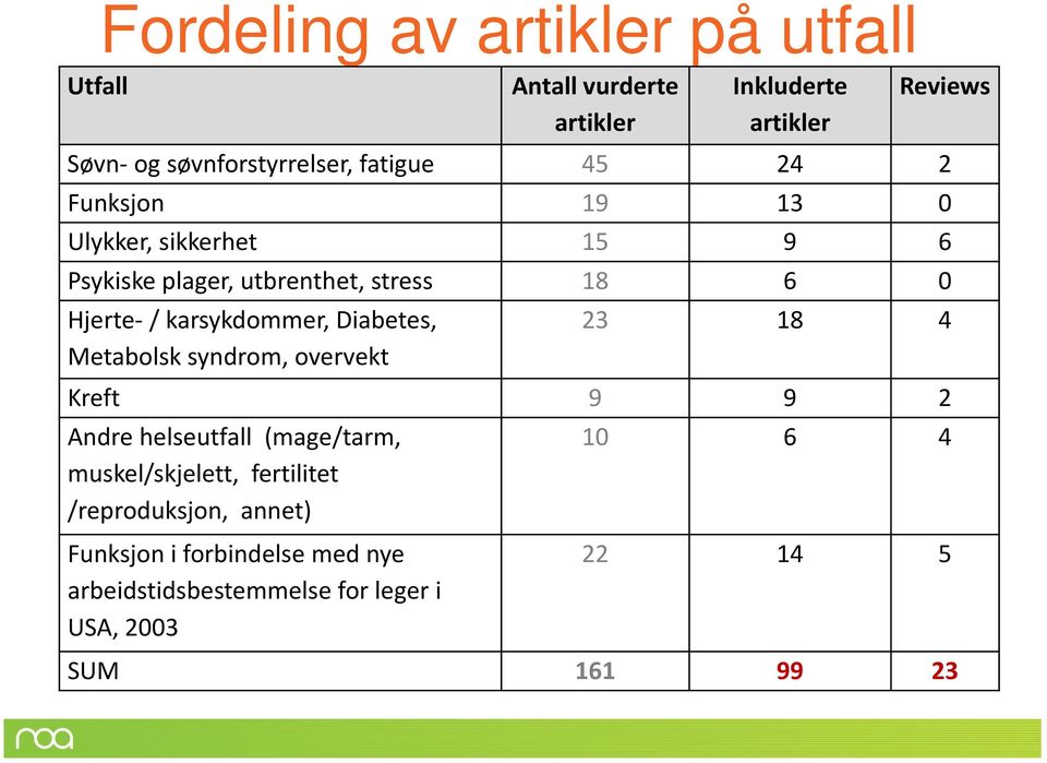 karsykdommer, Diabetes, Metabolsk syndrom, overvekt 23 18 4 Kreft 9 9 2 Andre helseutfall (mage/tarm, muskel/skjelett,