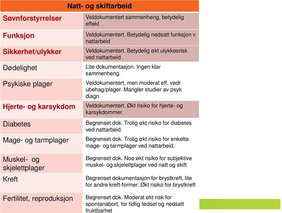 vedr ubehag/plager. Mangler studier av psyk diagn. Veldokumentert. Økt risiko for hjerte- og karsykdommer. Begrenset dok. Trolig økt risiko for diabetes ved nattarbeid. Begrenset dok. Trolig økt risiko for enkelte mage- og tarmplager ved nattarbeid.