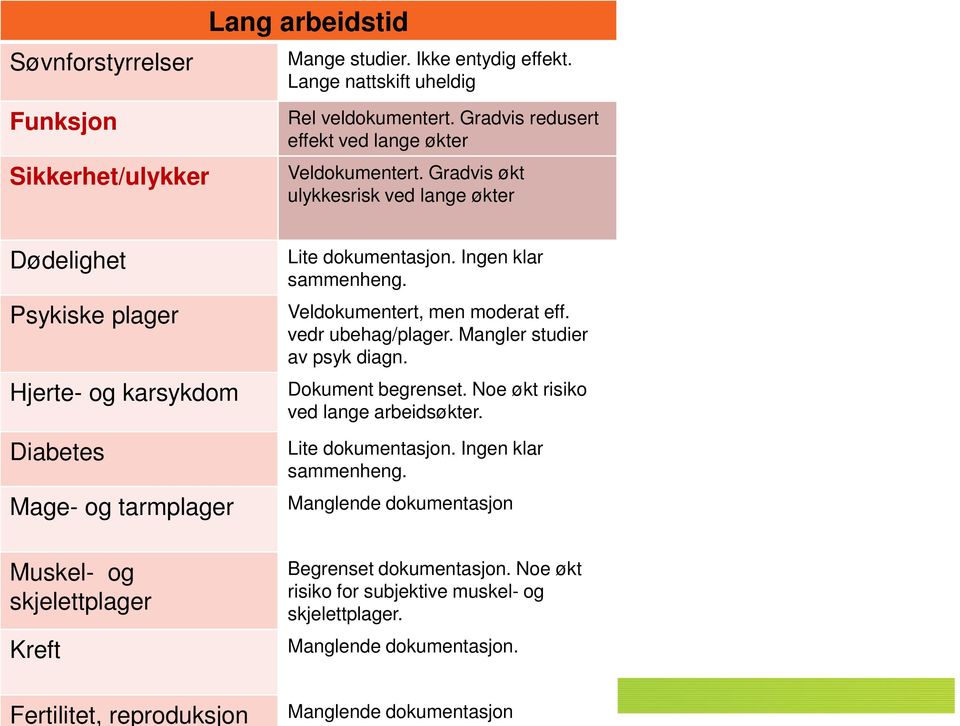 Gradvis økt ulykkesrisk ved lange økter Dødelighet Psykiske plager Hjerte- og karsykdom Diabetes Mage- og tarmplager Muskel- og skjelettplager Kreft Fertilitet, reproduksjon Lite