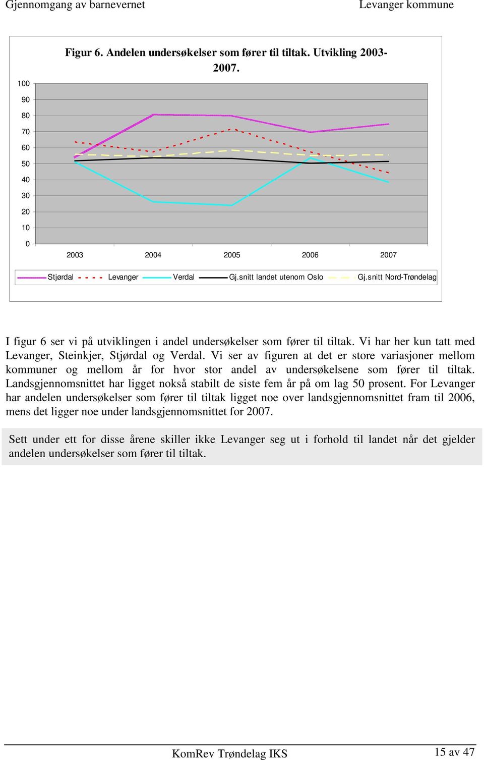 Vi ser av figuren at det er store variasjoner mellom kommuner og mellom år for hvor stor andel av undersøkelsene som fører til tiltak.