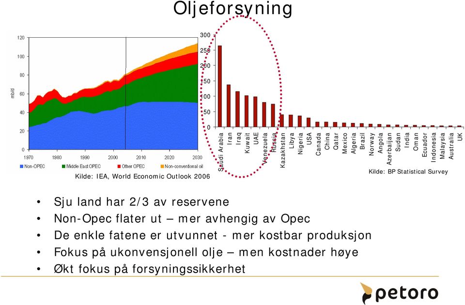 World Economic Outlook 2006 Kilde: BP Statistical Survey Sju land har 2/3 av reservene Non-Opec flater ut mer avhengig av Opec