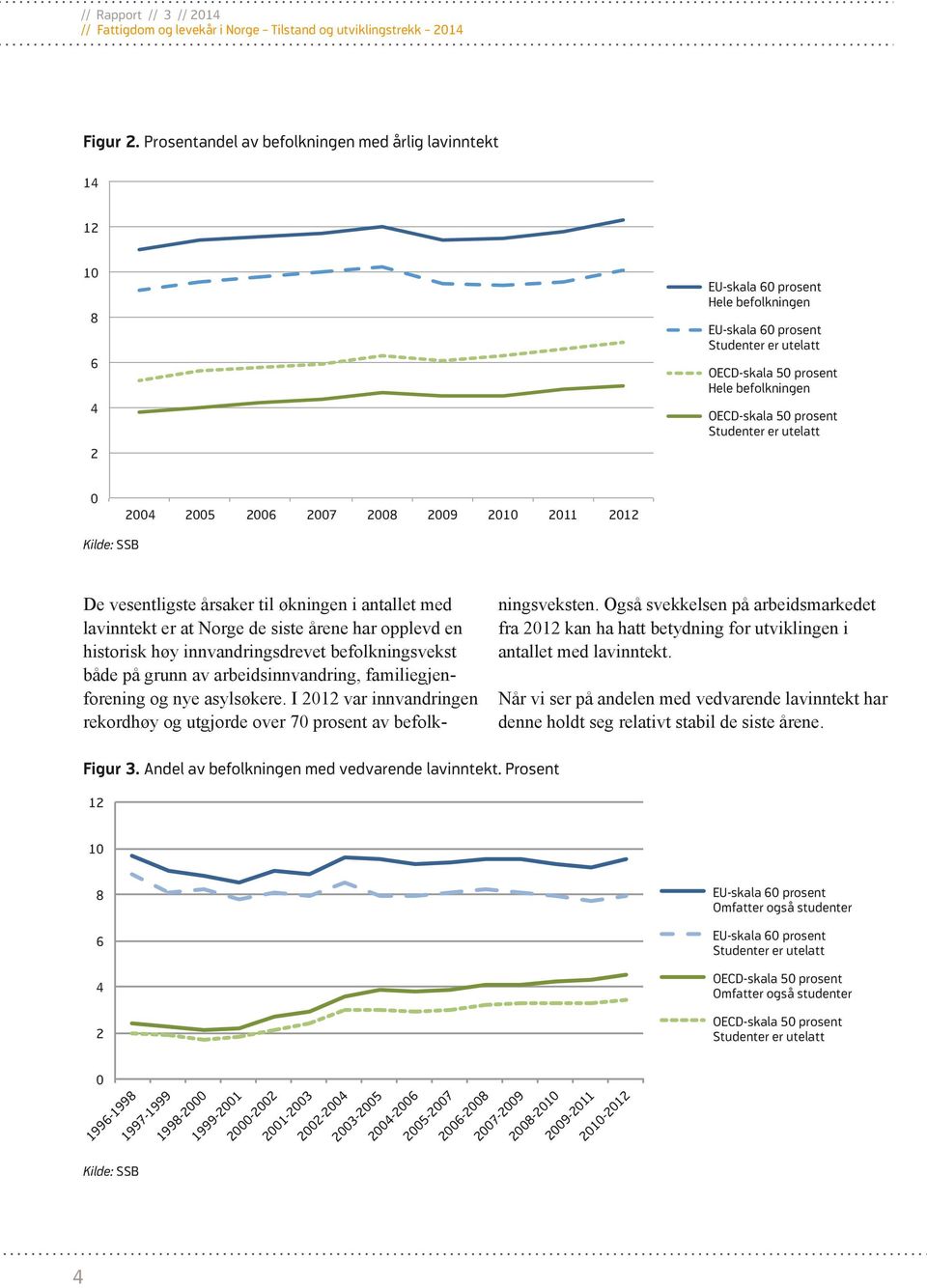prosent Studenter er utelatt 0 2004 2005 2006 2007 2008 2009 2010 2011 2012 Kilde: SSB De vesentligste årsaker til økningen i antallet med lavinntekt er at Norge de siste årene har opplevd en