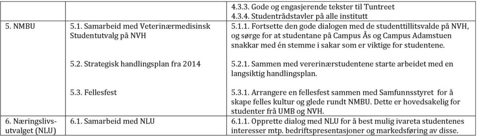 6. Næringslivsutvalget (NLU) 5.3. Fellesfest 5.3.1. Arrangere en fellesfest sammen med Samfunnsstyret for å skape felles kultur og glede rundt NMBU. Dette er hovedsakelig for studenter frå UMB og NVH.