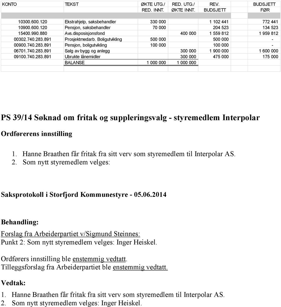 740.283.891 Ubrukte lånemidler 300 000 475 000 175 000 BALANSE 1 000 000 1 000 000 PS 39/14 Søknad om fritak og suppleringsvalg - styremedlem Interpolar Ordførerens innstilling 1.