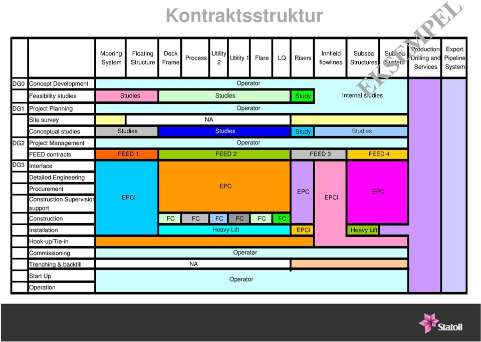 Conceptual studies Studies Studies Study Studies DG2 Project Management Operator FEED contracts FEED 1 FEED 2 FEED 3 FEED 4 DG3 Interface Detailed Engineering Procurement Construction